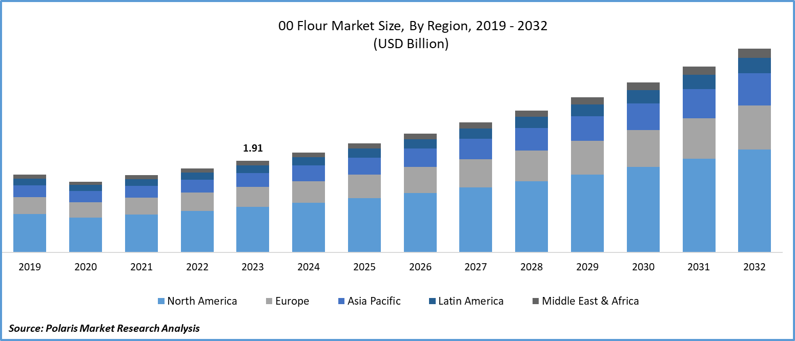 00 Flour Market Size